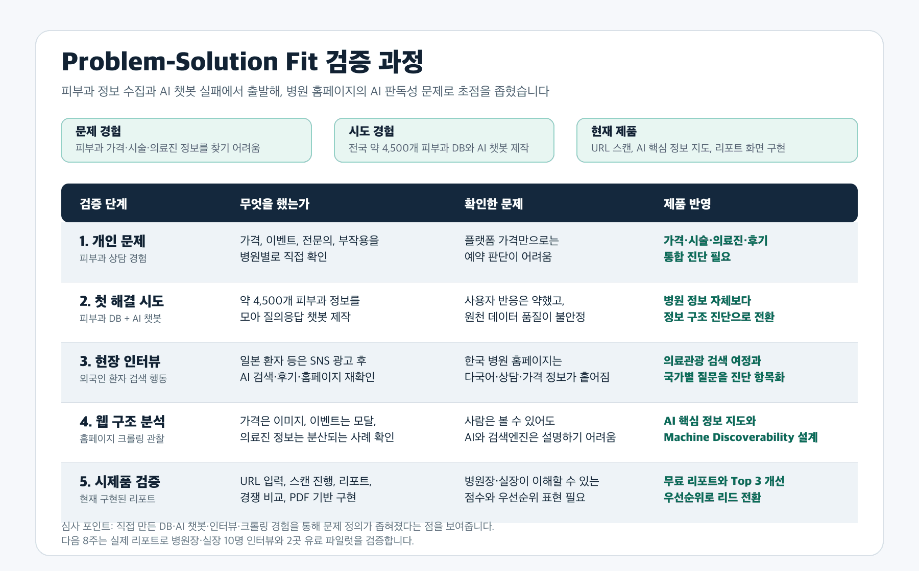 CheckYourHospital problem solution fit validation table for AI search readiness diagnosis